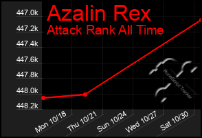 Total Graph of Azalin Rex