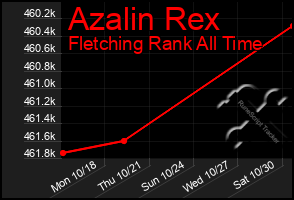 Total Graph of Azalin Rex