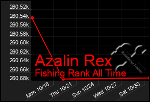 Total Graph of Azalin Rex