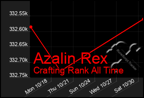 Total Graph of Azalin Rex