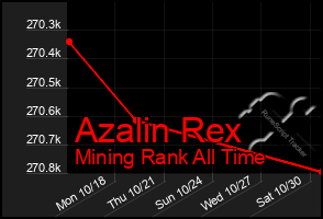 Total Graph of Azalin Rex