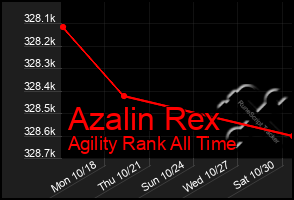 Total Graph of Azalin Rex