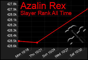 Total Graph of Azalin Rex