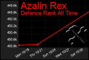 Total Graph of Azalin Rex