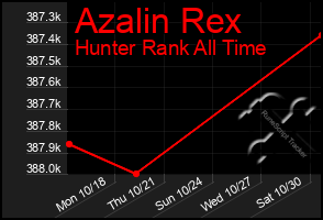 Total Graph of Azalin Rex