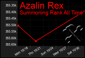 Total Graph of Azalin Rex