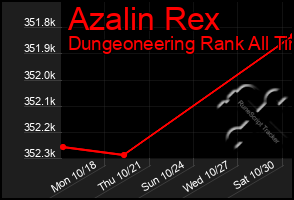 Total Graph of Azalin Rex