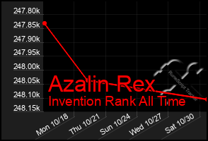 Total Graph of Azalin Rex