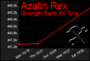 Total Graph of Azalin Rex