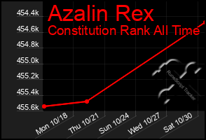 Total Graph of Azalin Rex