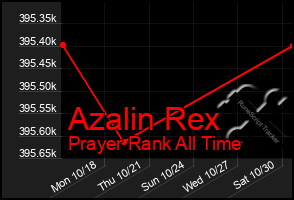 Total Graph of Azalin Rex