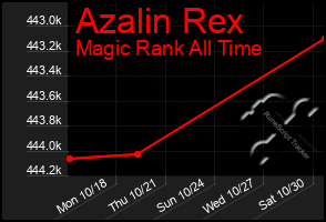 Total Graph of Azalin Rex