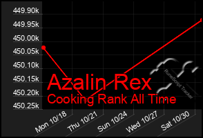 Total Graph of Azalin Rex