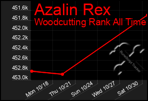 Total Graph of Azalin Rex