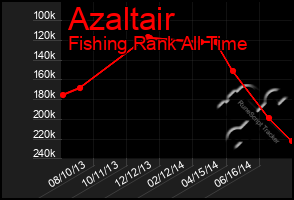 Total Graph of Azaltair