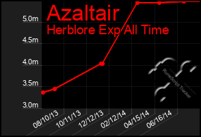 Total Graph of Azaltair