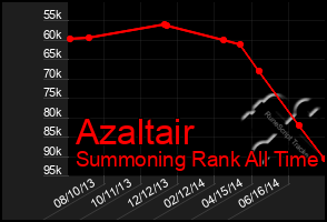 Total Graph of Azaltair