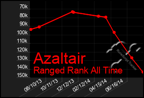 Total Graph of Azaltair