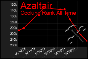 Total Graph of Azaltair