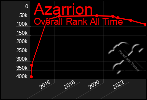 Total Graph of Azarrion