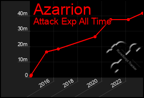 Total Graph of Azarrion