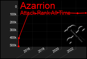 Total Graph of Azarrion
