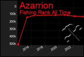 Total Graph of Azarrion