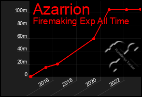 Total Graph of Azarrion