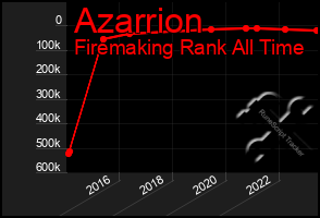 Total Graph of Azarrion