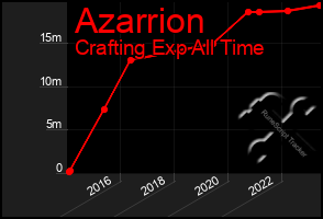Total Graph of Azarrion