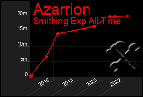 Total Graph of Azarrion