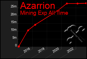 Total Graph of Azarrion