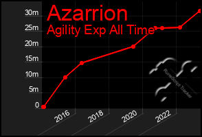 Total Graph of Azarrion
