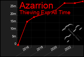 Total Graph of Azarrion