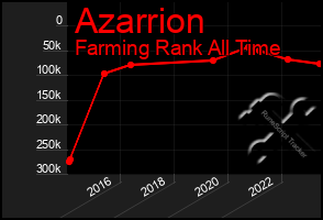 Total Graph of Azarrion