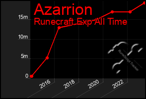 Total Graph of Azarrion