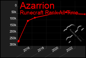 Total Graph of Azarrion
