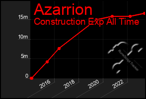 Total Graph of Azarrion
