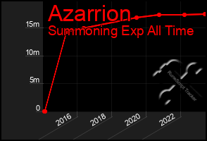 Total Graph of Azarrion