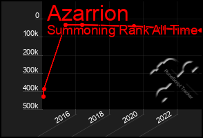 Total Graph of Azarrion