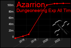 Total Graph of Azarrion