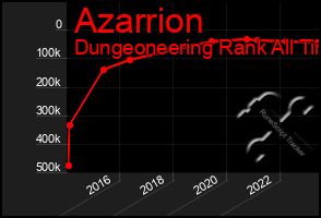 Total Graph of Azarrion