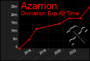Total Graph of Azarrion