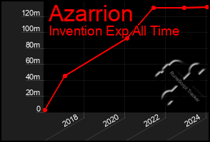 Total Graph of Azarrion
