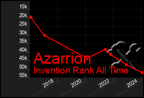 Total Graph of Azarrion