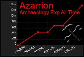 Total Graph of Azarrion