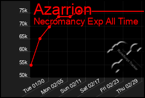 Total Graph of Azarrion