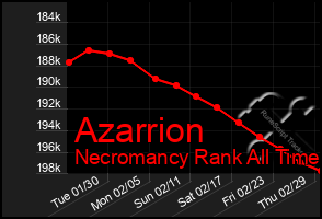 Total Graph of Azarrion