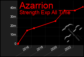 Total Graph of Azarrion