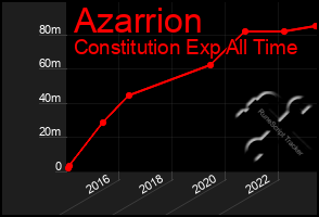 Total Graph of Azarrion
